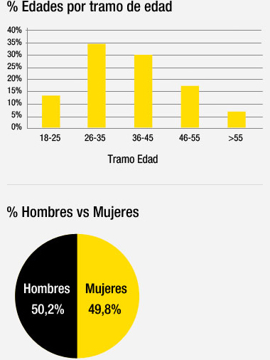 Estadísticas